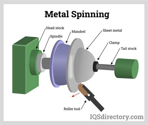 spinning operation in sheet metal|industrial metal spinning.